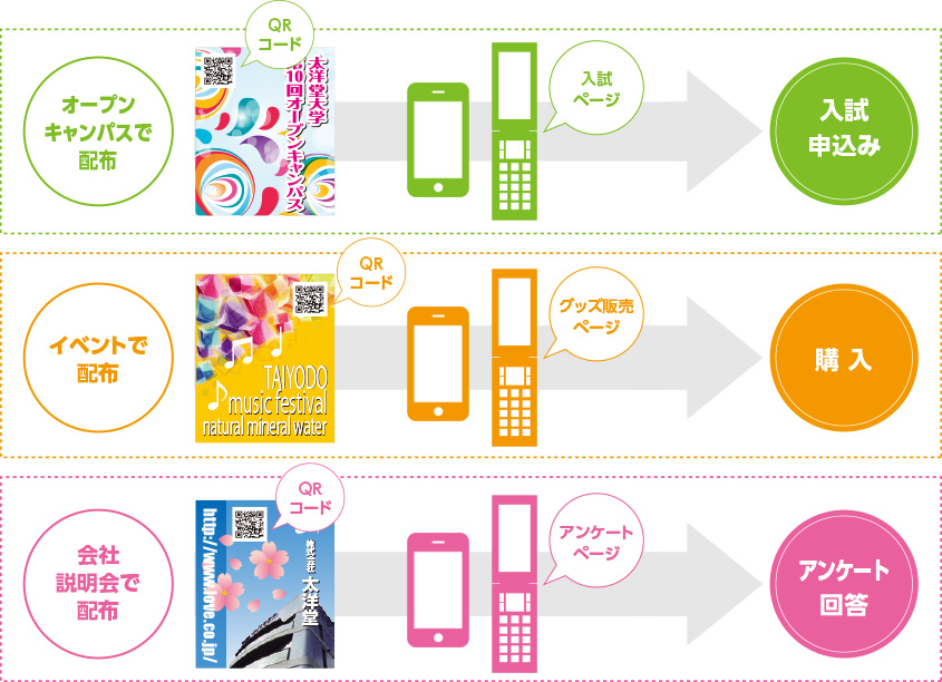 オープンキャンパスで配布→QPコード→入試ページ→入試申し込み イベントで配布→QPコード→グッズ販売ページ→購入 会社説明会で配布→QPコード→アンケートページ→アンケート回答