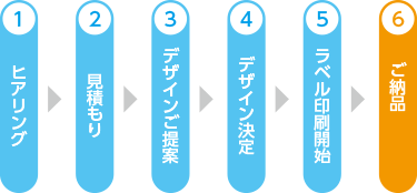 1.ヒアリング→2.見積もり→3.デザインご提案→4.デザイン決定→5.ラベル印刷開始→6.ご納品